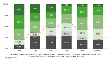Q. オンラインでの情報収集(動画視聴やSNS)が、購入の決め手になることはありましたか？(年代別)
