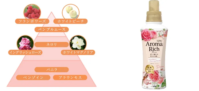 ダイアナ_香りのピラミッド