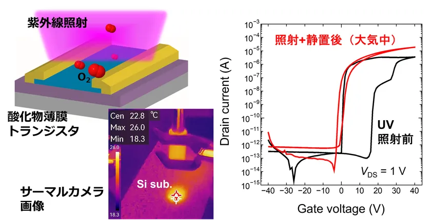 紫外線照射を利用した薄膜トランジスタの室温作製プロセス模式図(左)とUV照射前後の電気特性比較(右)