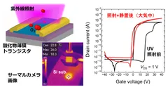 紫外線照射を利用した薄膜トランジスタの室温作製プロセス模式図(左)とUV照射前後の電気特性比較(右)