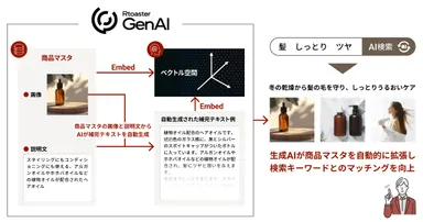 「Rtoaster GenAI」特許技術のポイント