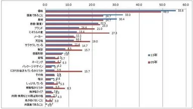 購入重視ポイントの推移