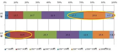 購入する塩の価格帯推移