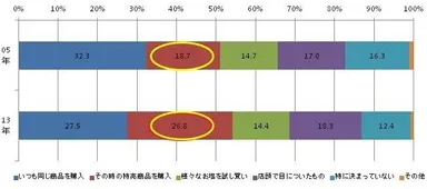 塩の購入行動分析