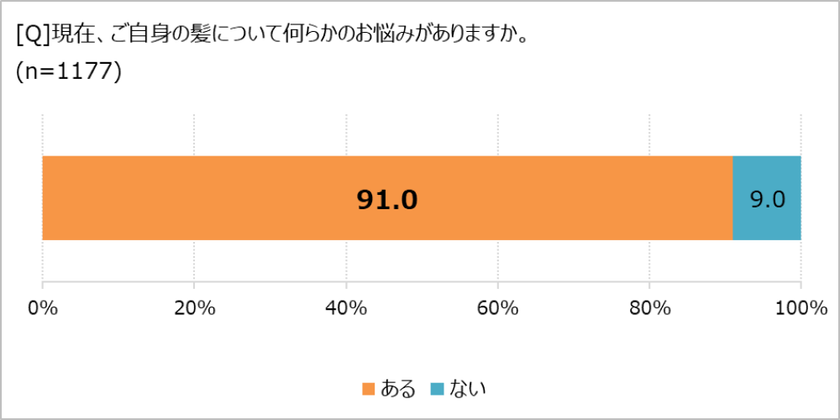 髪のお悩み、9割が抱えるも半数超が「誰にも相談していない」！ 
「ほぼ1000人にききました」が調査結果を発表。