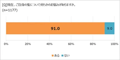 髪に悩みがあるか