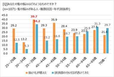 どのような悩みか（年代別抜粋）