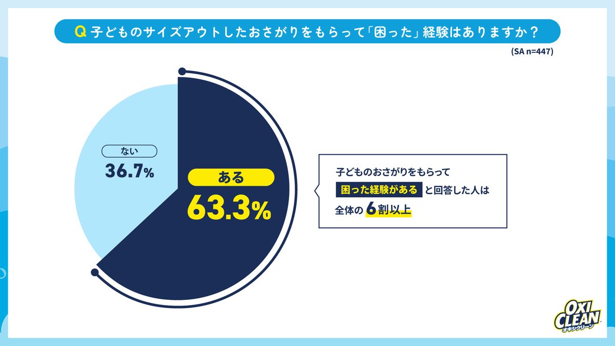 衣替えの季節到来】子どものおさがりについての意識調査 ママたちの3人 