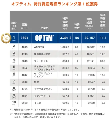 新興市場：情報通信 特許資産規模ランキング