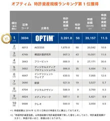 新興市場：情報通信 特許資産規模ランキング