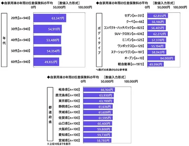 自家用車の年間の任意保険料（属性別）