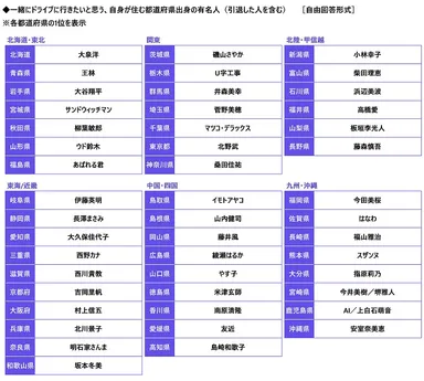 一緒にドライブに行きたいと思う、自身が住む都道県出身の有名人