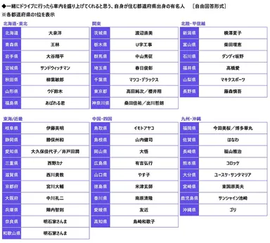 一緒にドライブに言ったら車内を盛り上げてくれると思う、自身が住む都道県出身の有名人