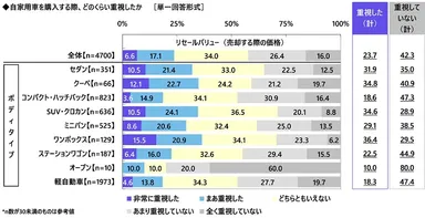 自家用車を購入する際の重視度（リセールバリュー）