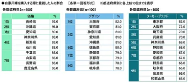 自家用車を購入する際に重視した人の割合（価格／デザイン／メーカー・ブランド）
