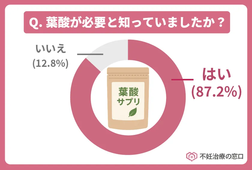 葉酸が妊娠中や授乳中の女性に必要な栄養素と知っていましたか?