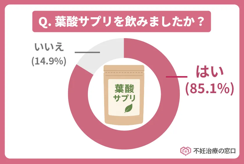妊活中や妊娠中に葉酸サプリを飲みましたか?