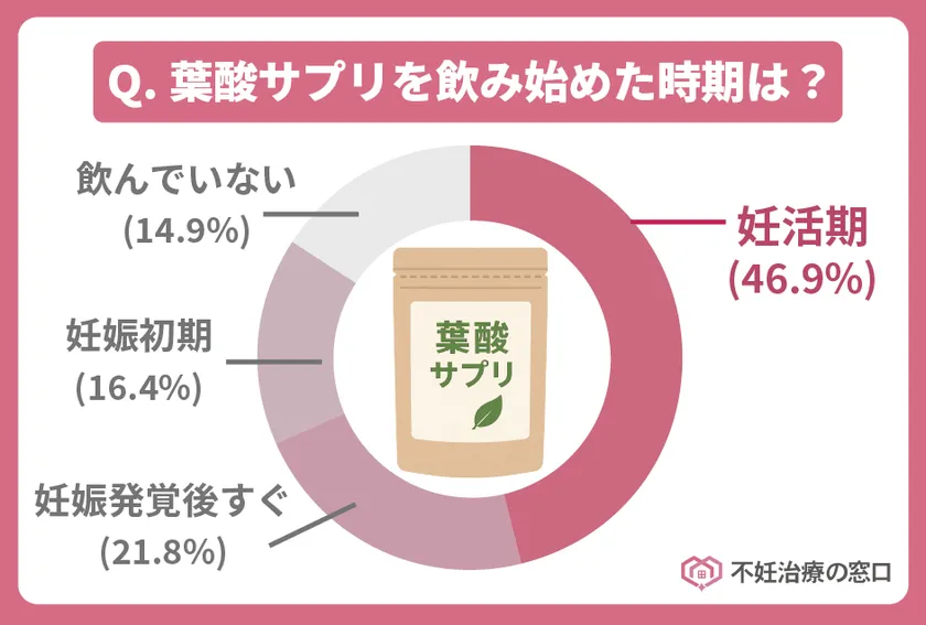 葉酸サプリを飲み始めた時期はいつですか?