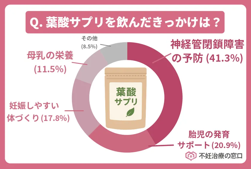 葉酸サプリを飲んだきっかけは何ですか？