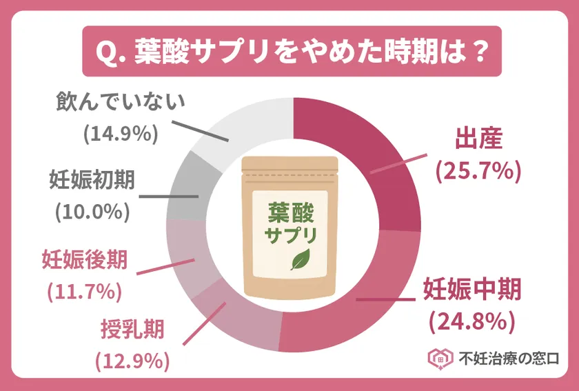 葉酸サプリをやめた時期はいつですか?