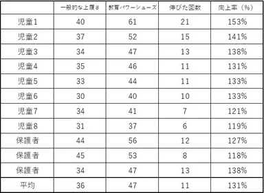 反復横跳び回数まとめ