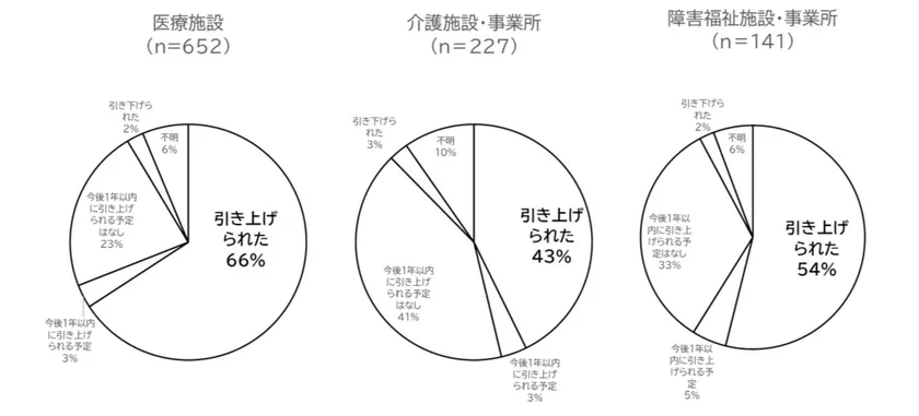 図1 現金給与総額の引き上げ有無(2025年6月給与を基準とし、2024年6月給与と比較)