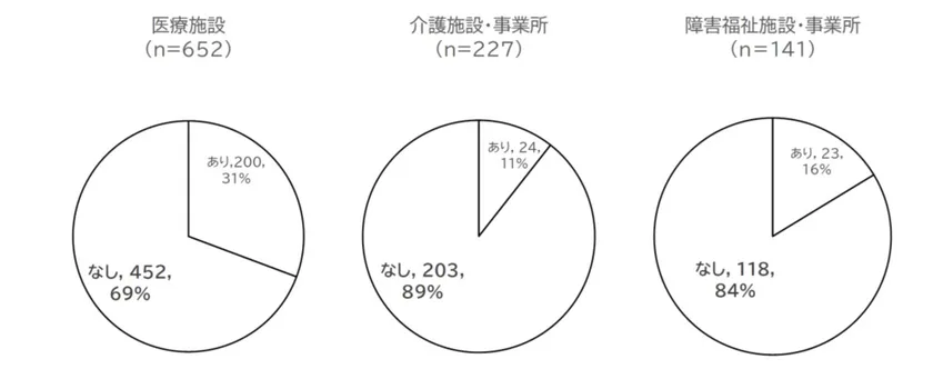 図2 ベースアップの実施率(2025年6月給与を基準とし、2024年6月給与と比較)