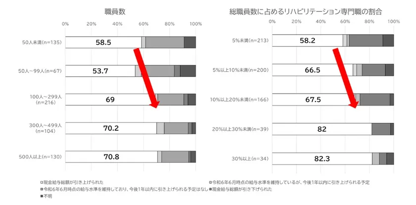 図3 施設規模(職員数,リハ職割合)別現金給与総額の引き上げ実施率(医療施設)
