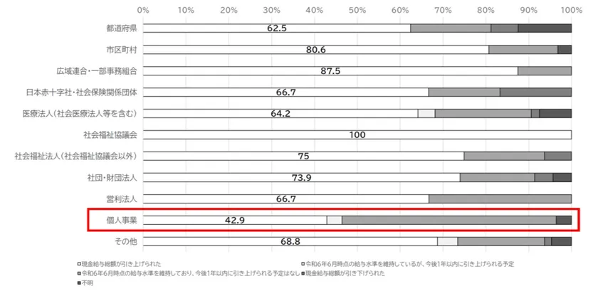 図4 開設主体毎の現金給与総額の引き上げ実施率(医療施設)