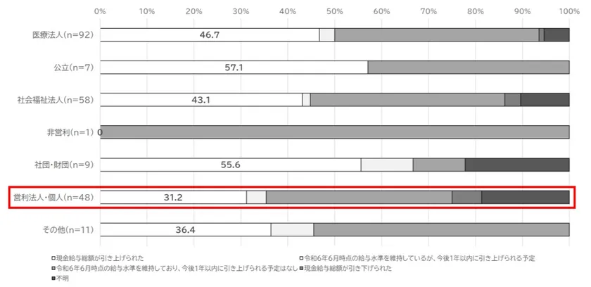 図5　開設主体毎の現金給与総額の引き上げ実施率(介護施設・事業所)