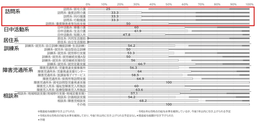 図6 施設機能別の現金給与総額の引き上げ実施率(障害福祉施設・事業所)