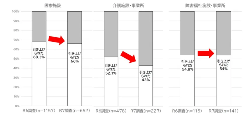 図7 現金給与総額の引き上げ実施率