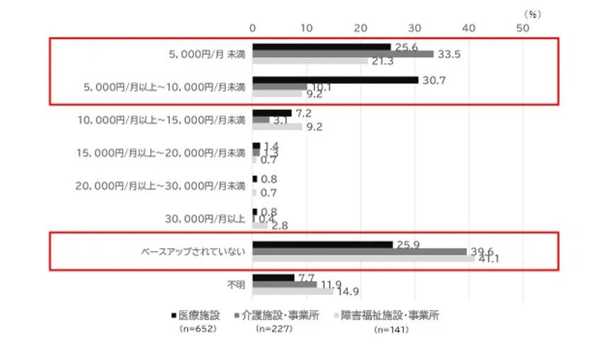 図9 2023年6月から2025年6月の2年間におけるベースアップの昇給額