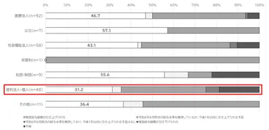 図5　開設主体毎の現金給与総額の引き上げ実施率(介護施設・事業所)