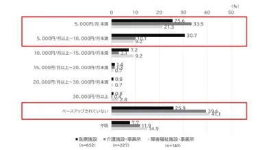 図9　2023年6月から2025年6月の2年間におけるベースアップの昇給額