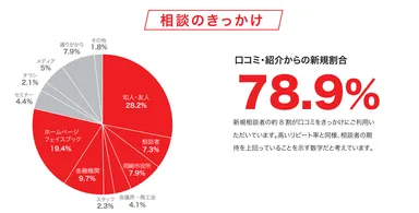 オカビズ、相談のきっかけ