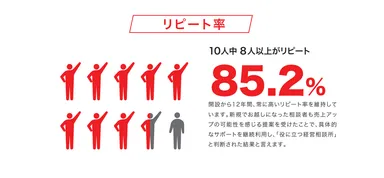 オカビズの相談リピート率