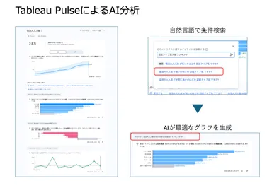 Tableau PulseによるAI分析