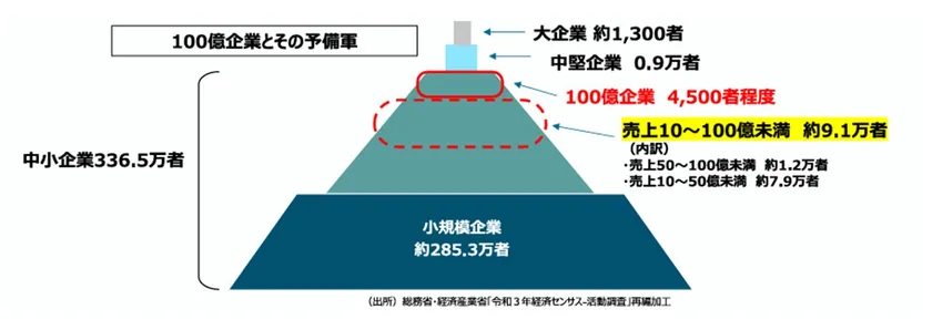 100億円企業予備軍