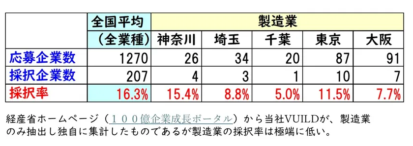 補助金採択率
