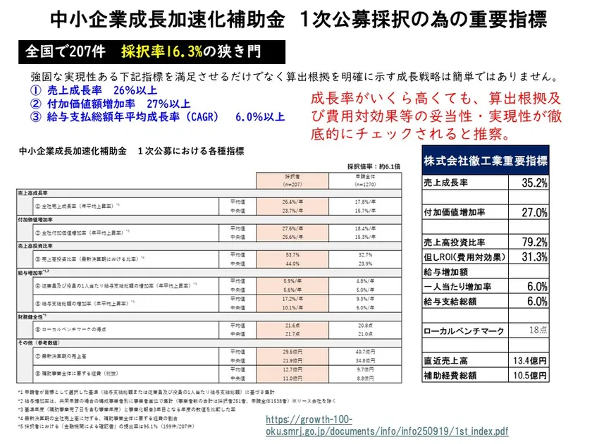中小企業成長化補助金 重要指標