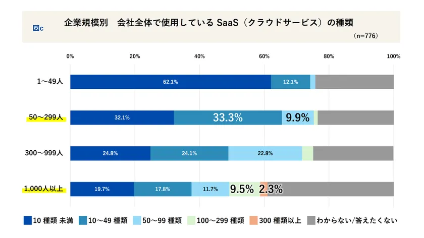 企業規模別_会社で導入しているSaaS種類
