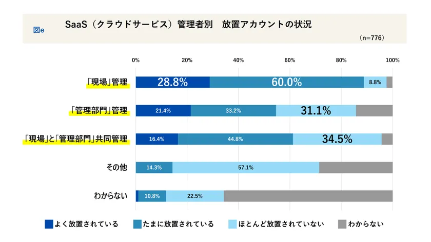 管理者別_職場のSaaSアカウント放置状況