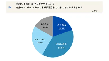 職場のSaaSアカウント放置状況