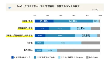 管理者別_職場のSaaSアカウント放置状況