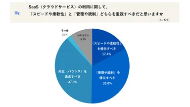 SaaS利用において企業が重視すべきこと