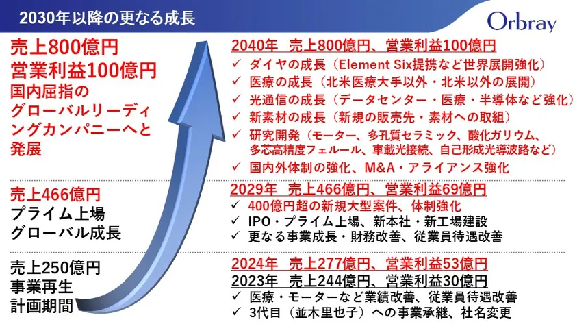 (参考) 2030年以降の更なる成長