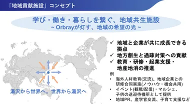 (参考) 「地域貢献施設」コンセプト