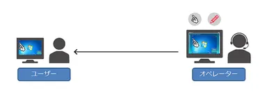 「Optimal Remote」ご利用イメージ図
