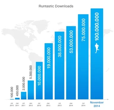 アプリは1億ダウンロードを突破